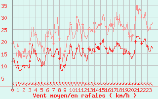 Courbe de la force du vent pour Nevers (58)