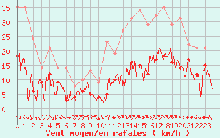 Courbe de la force du vent pour Millau - Soulobres (12)