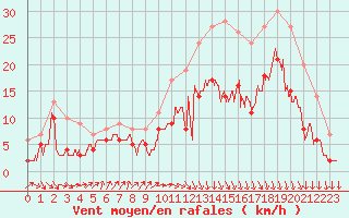 Courbe de la force du vent pour Dinard (35)