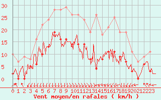 Courbe de la force du vent pour Ambrieu (01)