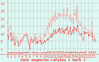Courbe de la force du vent pour Evreux (27)