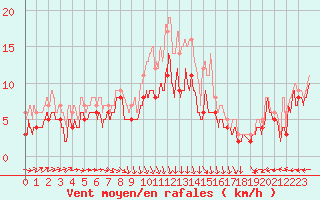 Courbe de la force du vent pour La Roche-sur-Yon (85)