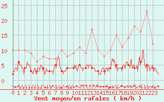 Courbe de la force du vent pour Bourg-Saint-Maurice (73)