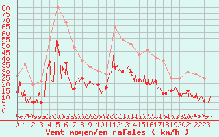 Courbe de la force du vent pour Alistro (2B)