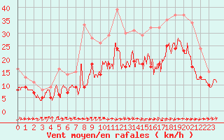 Courbe de la force du vent pour Cognac (16)