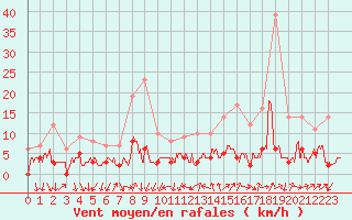 Courbe de la force du vent pour Bourg-Saint-Maurice (73)