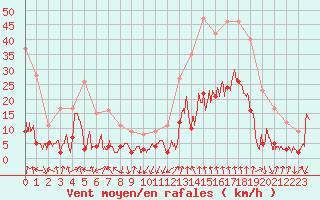 Courbe de la force du vent pour Bagnres-de-Luchon (31)