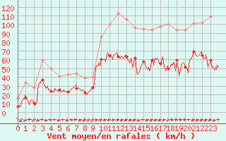 Courbe de la force du vent pour Cap Corse (2B)