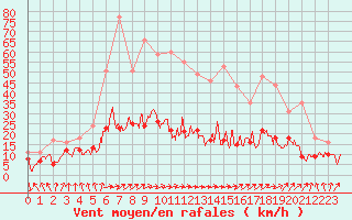 Courbe de la force du vent pour Auch (32)