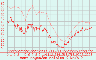 Courbe de la force du vent pour Le Talut - Belle-Ile (56)