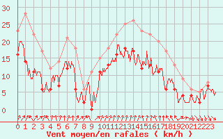 Courbe de la force du vent pour Dijon / Longvic (21)