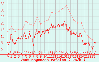 Courbe de la force du vent pour Alenon (61)