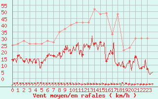 Courbe de la force du vent pour Reims-Prunay (51)