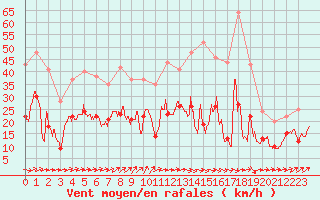 Courbe de la force du vent pour Nancy - Ochey (54)