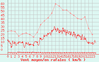 Courbe de la force du vent pour Aix-en-Provence (13)