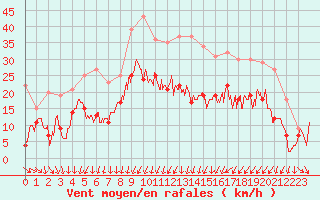 Courbe de la force du vent pour Strasbourg (67)