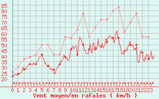 Courbe de la force du vent pour Pointe de Penmarch (29)