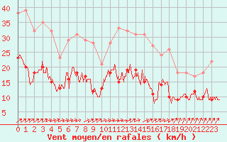 Courbe de la force du vent pour Laval (53)