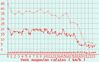 Courbe de la force du vent pour Belfort-Dorans (90)