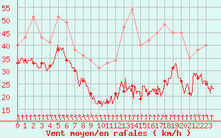 Courbe de la force du vent pour Mont-Aigoual (30)