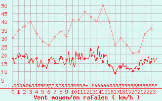 Courbe de la force du vent pour Belfort-Dorans (90)