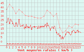 Courbe de la force du vent pour Tours (37)