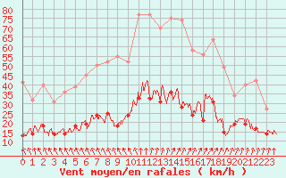 Courbe de la force du vent pour Dieppe (76)
