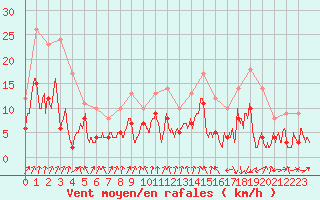 Courbe de la force du vent pour Chambry / Aix-Les-Bains (73)