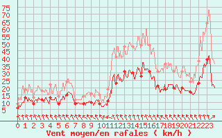 Courbe de la force du vent pour Auxerre-Perrigny (89)