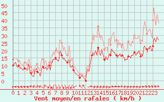Courbe de la force du vent pour Le Havre - Octeville (76)