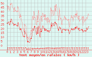 Courbe de la force du vent pour Dijon / Longvic (21)
