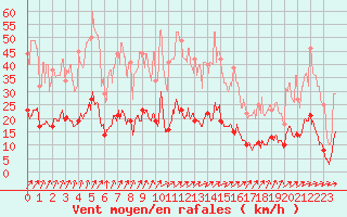 Courbe de la force du vent pour Metz (57)