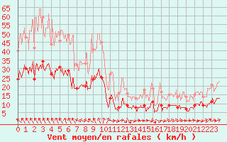 Courbe de la force du vent pour Nmes - Garons (30)