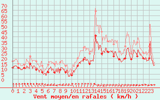 Courbe de la force du vent pour Cap Ferret (33)