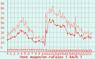 Courbe de la force du vent pour Le Touquet (62)