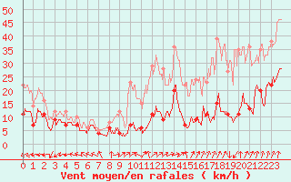 Courbe de la force du vent pour Cap de la Hve (76)