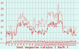 Courbe de la force du vent pour Clermont-Ferrand (63)