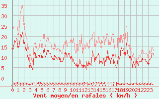 Courbe de la force du vent pour Volmunster (57)