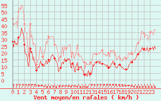 Courbe de la force du vent pour Ste (34)