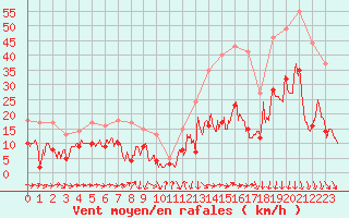 Courbe de la force du vent pour Solenzara - Base arienne (2B)