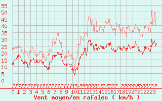 Courbe de la force du vent pour Alenon (61)