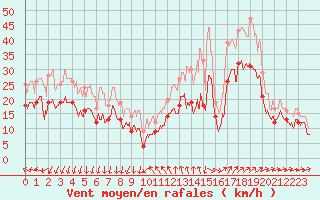 Courbe de la force du vent pour Montpellier (34)