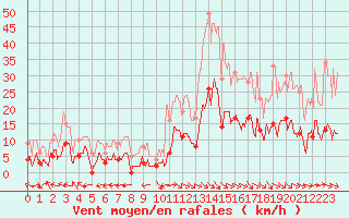 Courbe de la force du vent pour Cos (09)