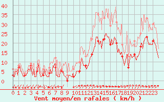 Courbe de la force du vent pour Figari (2A)