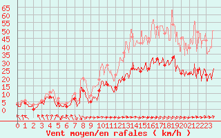 Courbe de la force du vent pour Paray-le-Monial - St-Yan (71)