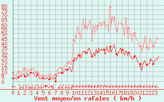 Courbe de la force du vent pour Vinon-sur-Verdon (83)