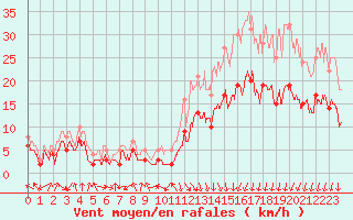 Courbe de la force du vent pour Rodez (12)