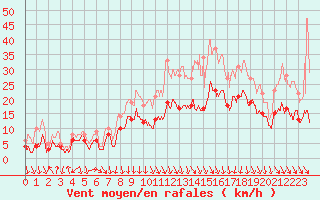 Courbe de la force du vent pour Lyon - Saint-Exupry (69)