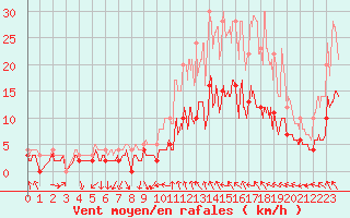 Courbe de la force du vent pour Alenon (61)