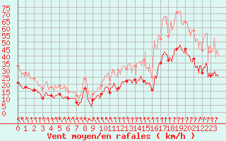 Courbe de la force du vent pour Lyon - Saint-Exupry (69)